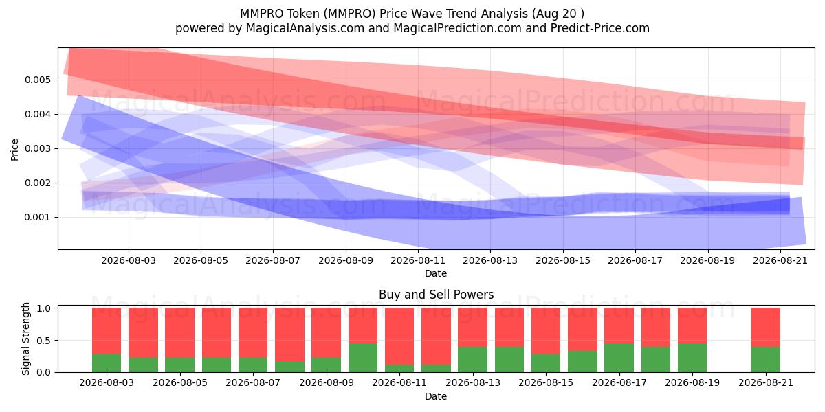  Токен MMPRO (MMPRO) Support and Resistance area (19 Aug) 