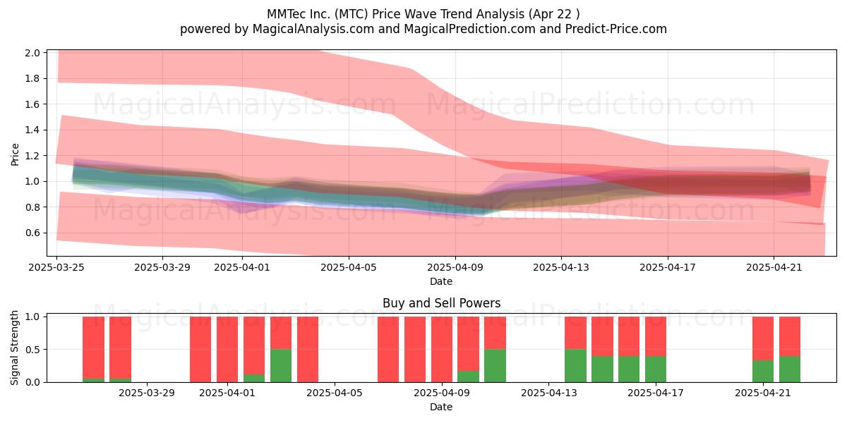  MMTec Inc. (MTC) Support and Resistance area (22 Apr) 