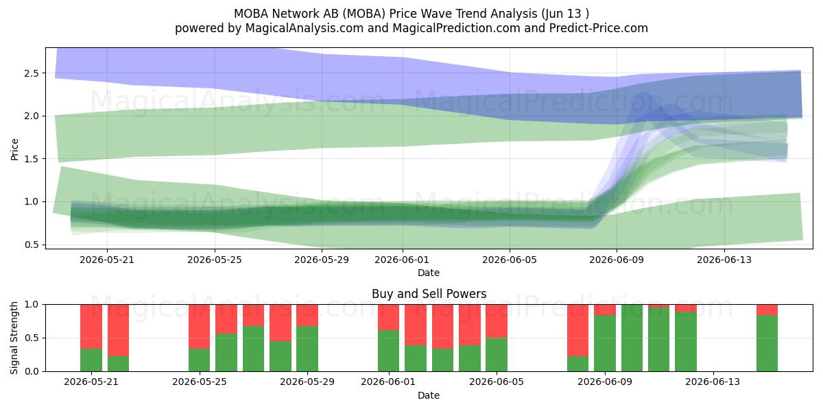  MOBA Network AB (MOBA) Support and Resistance area (11 Jun) 