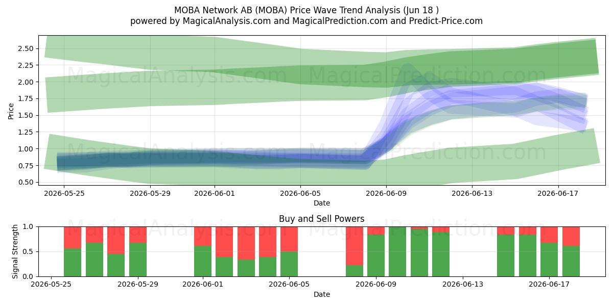  MOBA Network AB (MOBA) Support and Resistance area (17 Jun) 