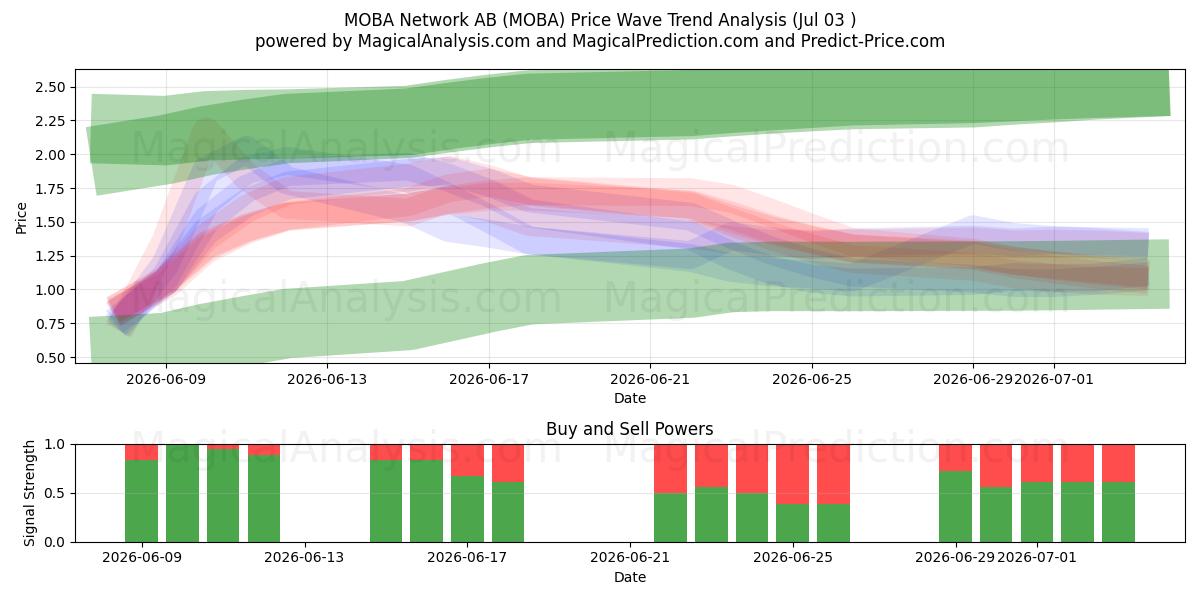  MOBA Network AB (MOBA) Support and Resistance area (02 Jul) 