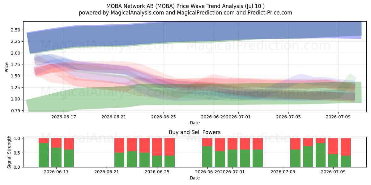  MOBA Network AB (MOBA) Support and Resistance area (09 Jul) 