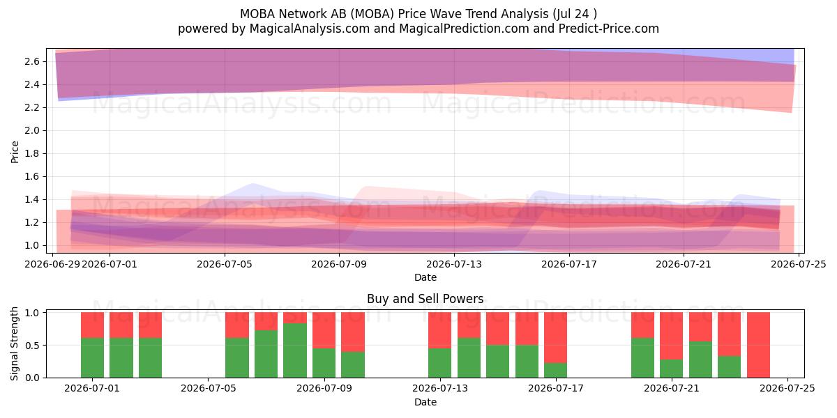  MOBA Network AB (MOBA) Support and Resistance area (23 Jul) 