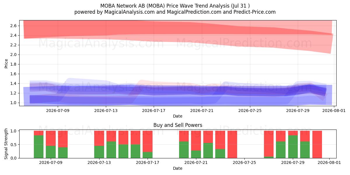  MOBA Network AB (MOBA) Support and Resistance area (30 Jul) 