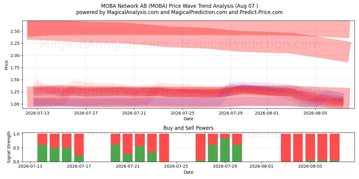  MOBA Network AB (MOBA) Support and Resistance area (06 Aug) 