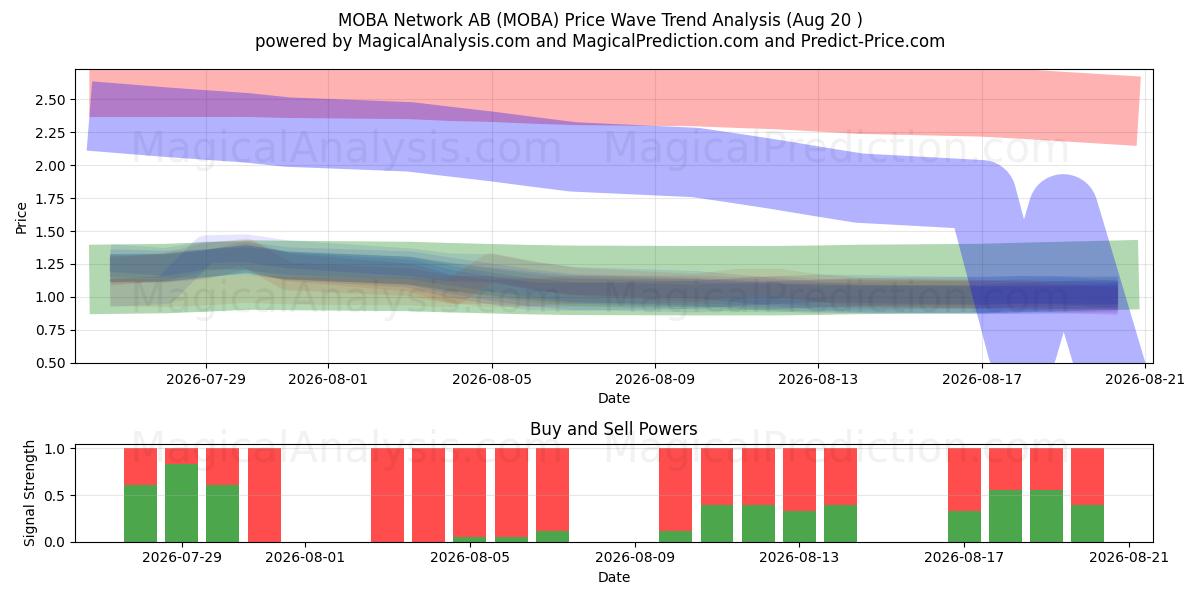  MOBA Network AB (MOBA) Support and Resistance area (19 Aug) 
