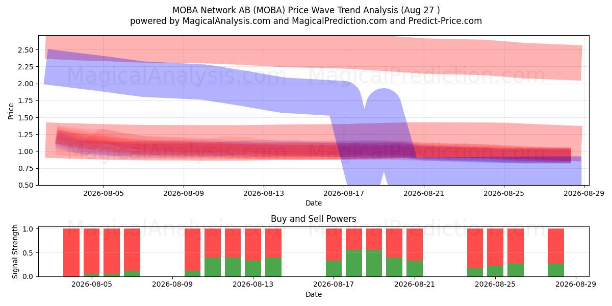  MOBA Network AB (MOBA) Support and Resistance area (26 Aug) 