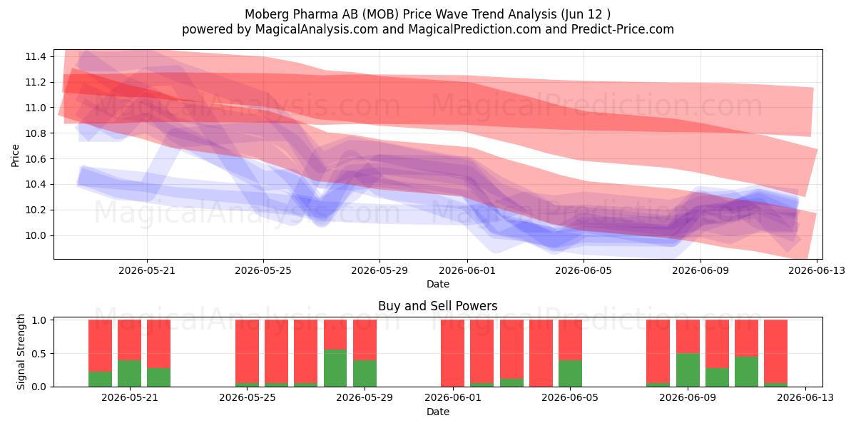  Moberg Pharma AB (MOB) Support and Resistance area (28 May) 