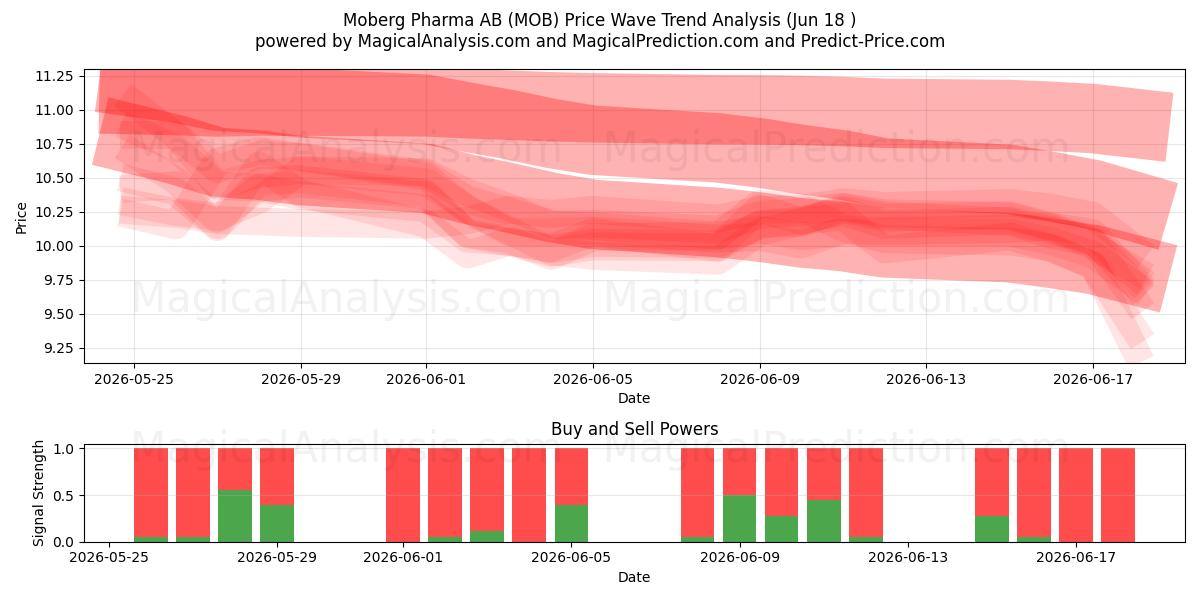  Moberg Pharma AB (MOB) Support and Resistance area (17 Jun) 