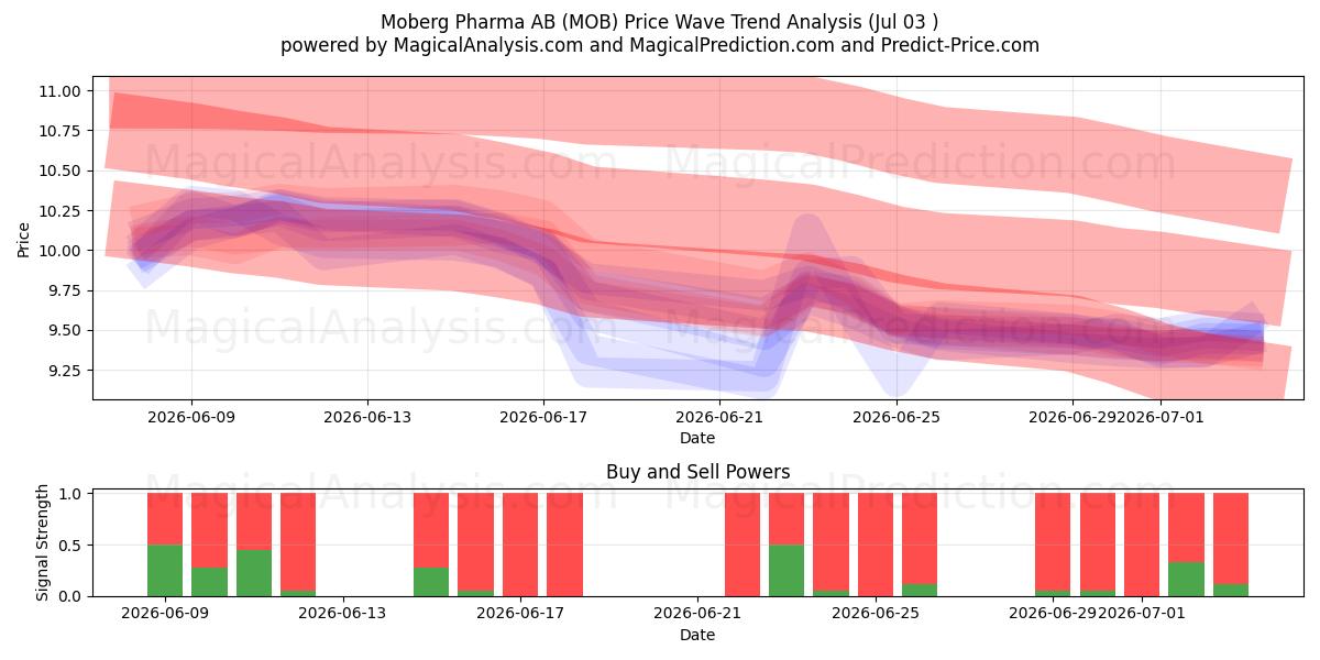  Moberg Pharma AB (MOB) Support and Resistance area (02 Jul) 