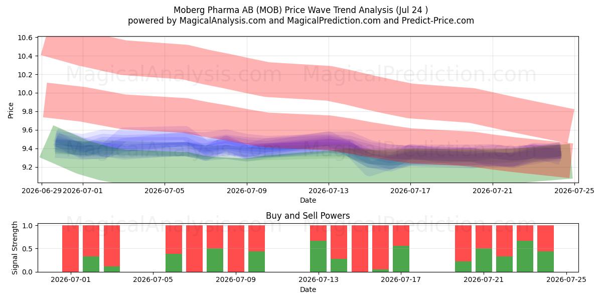  Moberg Pharma AB (MOB) Support and Resistance area (23 Jul) 