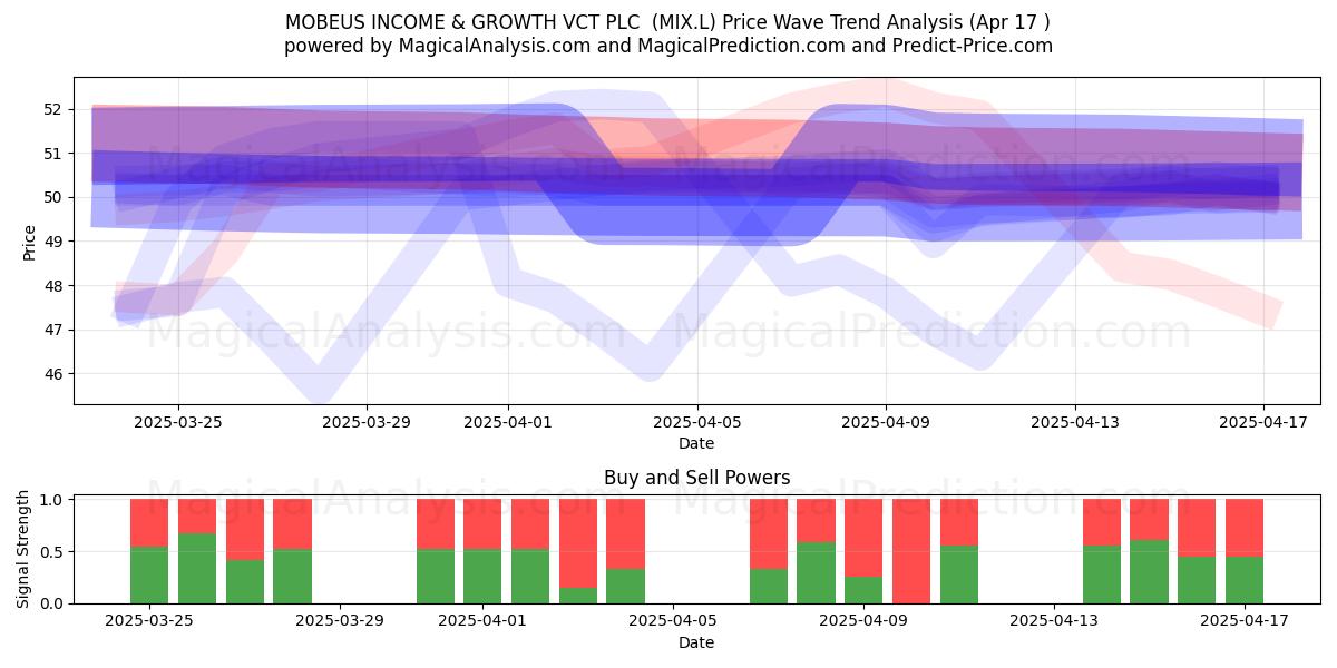  MOBEUS INCOME & GROWTH VCT PLC  (MIX.L) Support and Resistance area (17 Apr) 