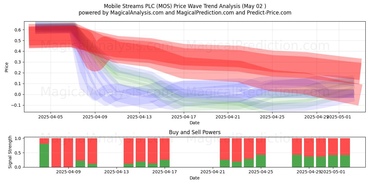 Mobile Streams PLC (MOS) Support and Resistance area (02 May) Mobile Streams PLC (MOS) Support and Resistance area (02 May)
