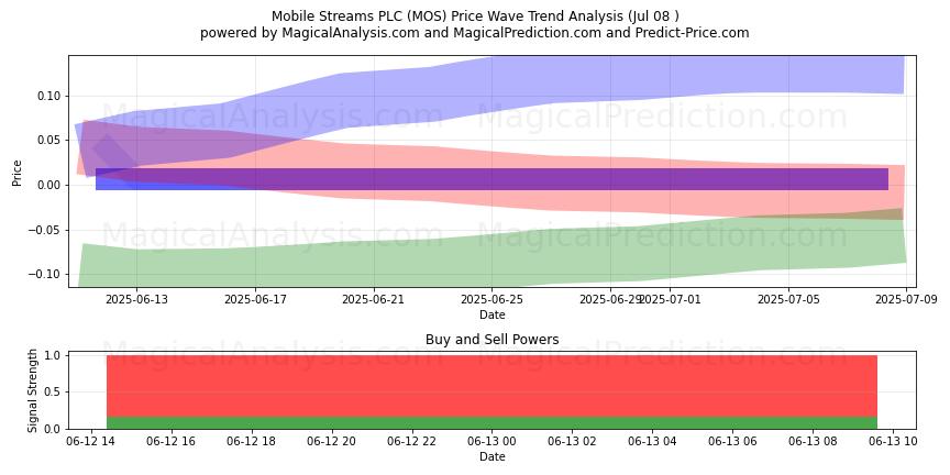  Mobile Streams PLC (MOS) Support and Resistance area (24 Jul) 