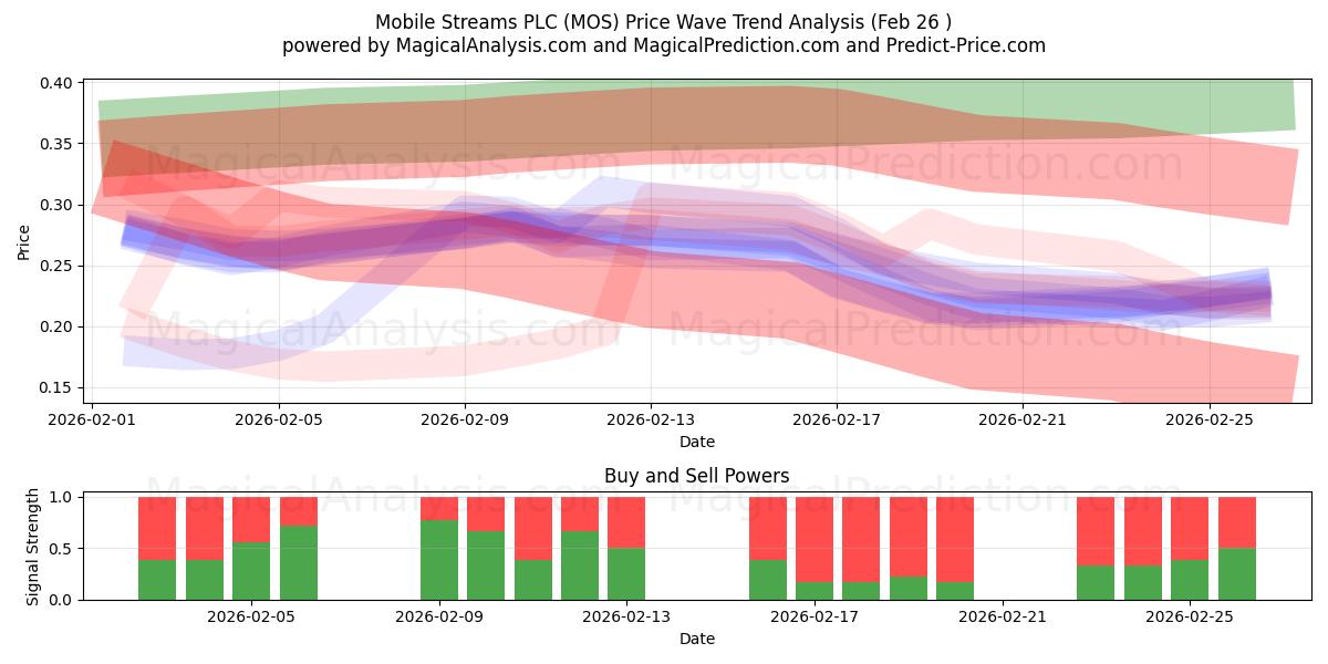 Mobile Streams PLC (MOS) Support and Resistance area (25 Feb) 