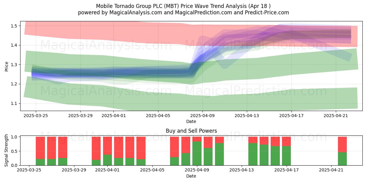  Mobile Tornado Group PLC (MBT) Support and Resistance area (18 Apr) 