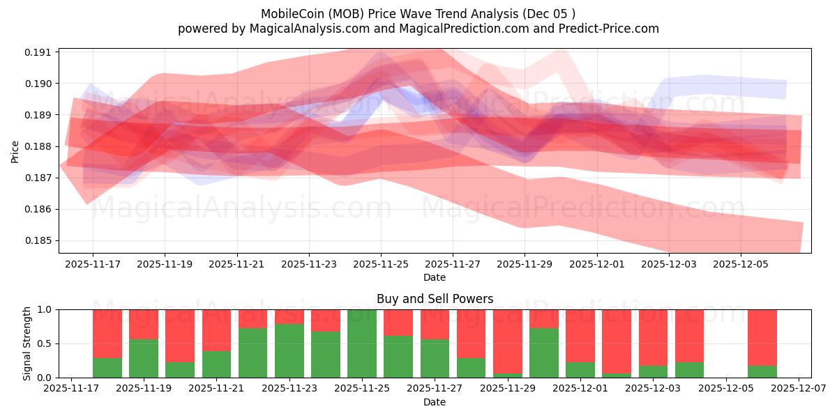  移动币 (MOB) Support and Resistance area (04 Dec) 
