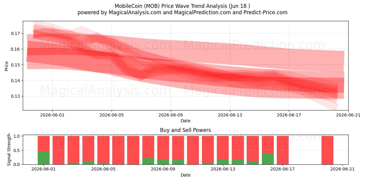  MobileCoin (MOB) Support and Resistance area (17 Jun) 