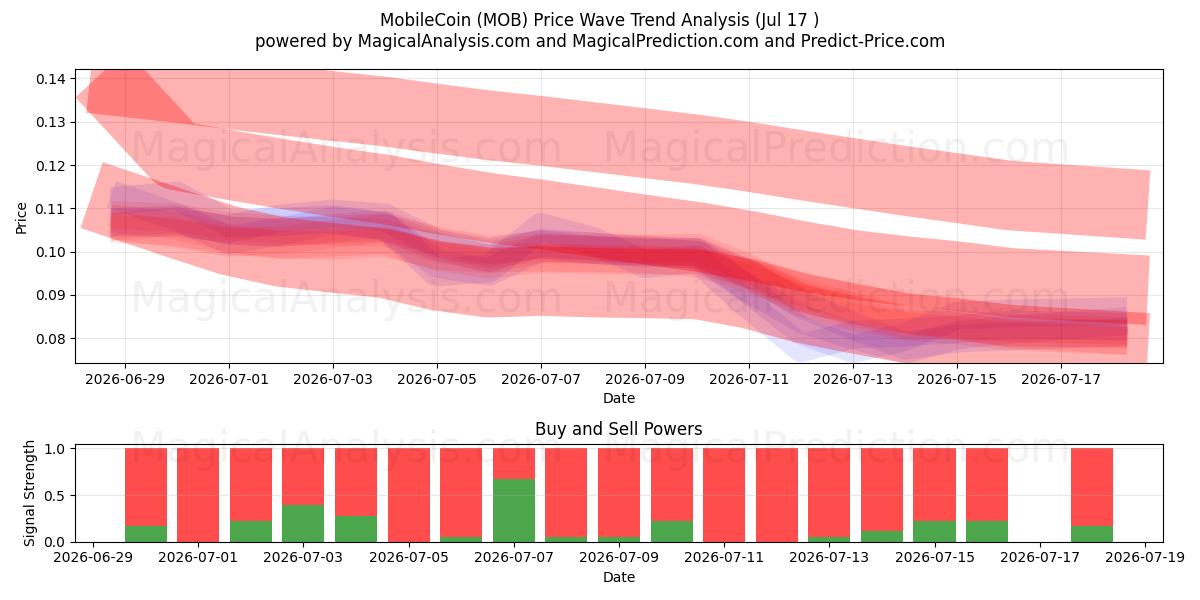  موبایل کوین (MOB) Support and Resistance area (16 Jul) 