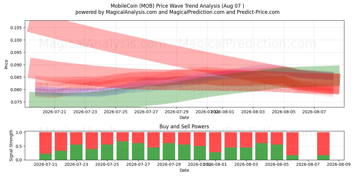  МобилКоин (MOB) Support and Resistance area (06 Aug) 