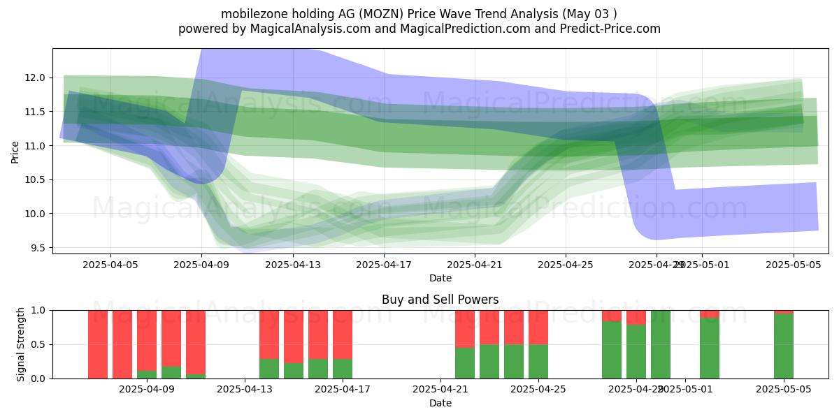 mobilezone holding AG (MOZN) Support and Resistance area (03 May) mobilezone holding AG (MOZN) Support and Resistance area (03 May)