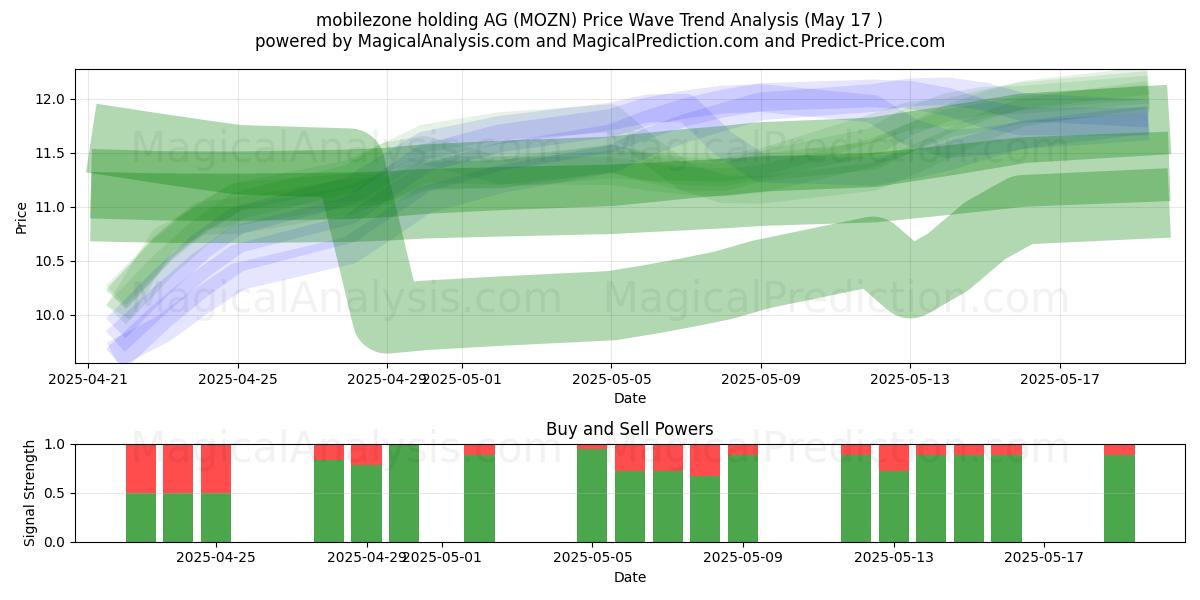  mobilezone holding AG (MOZN) Support and Resistance area (17 May) 