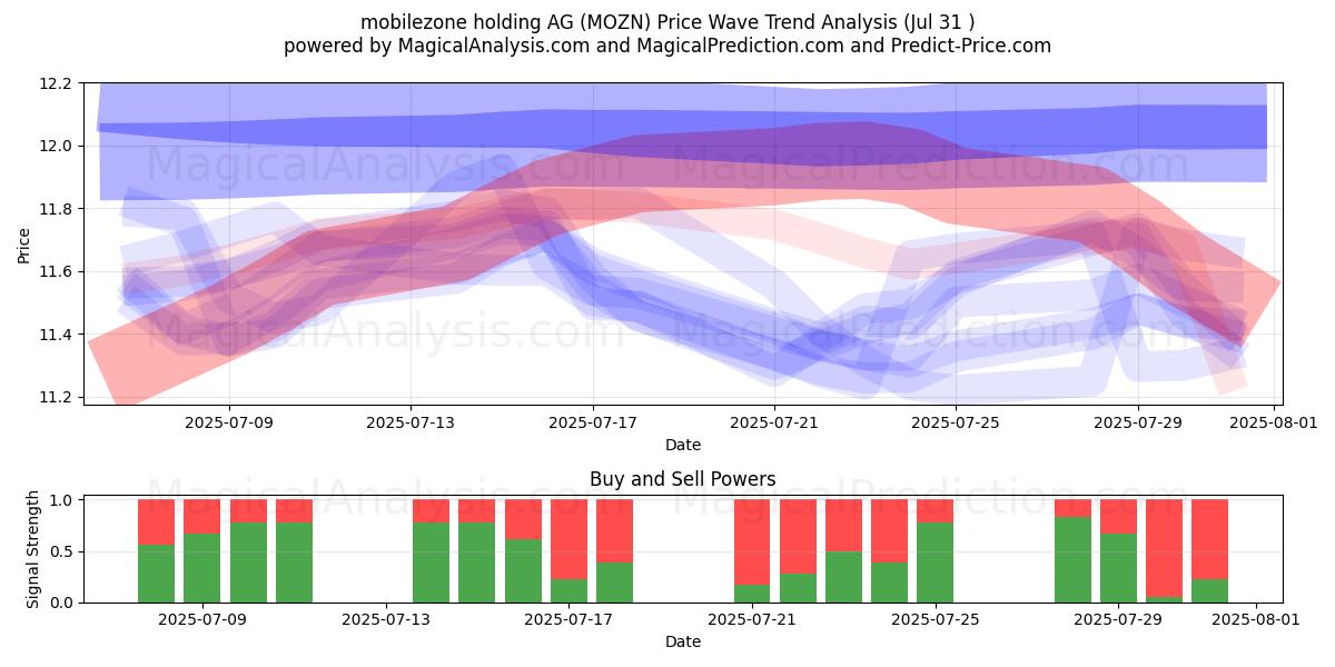  mobilezone holding AG (MOZN) Support and Resistance area (29 Jul) 