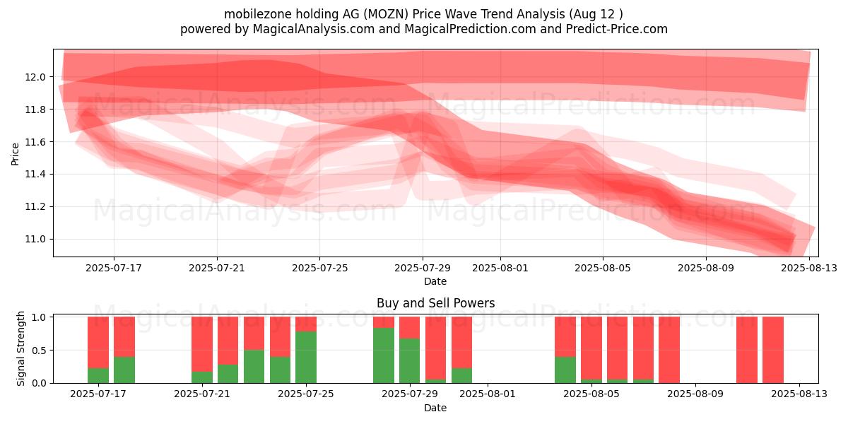 mobilezone holding AG (MOZN) Support and Resistance area (08 Aug) 