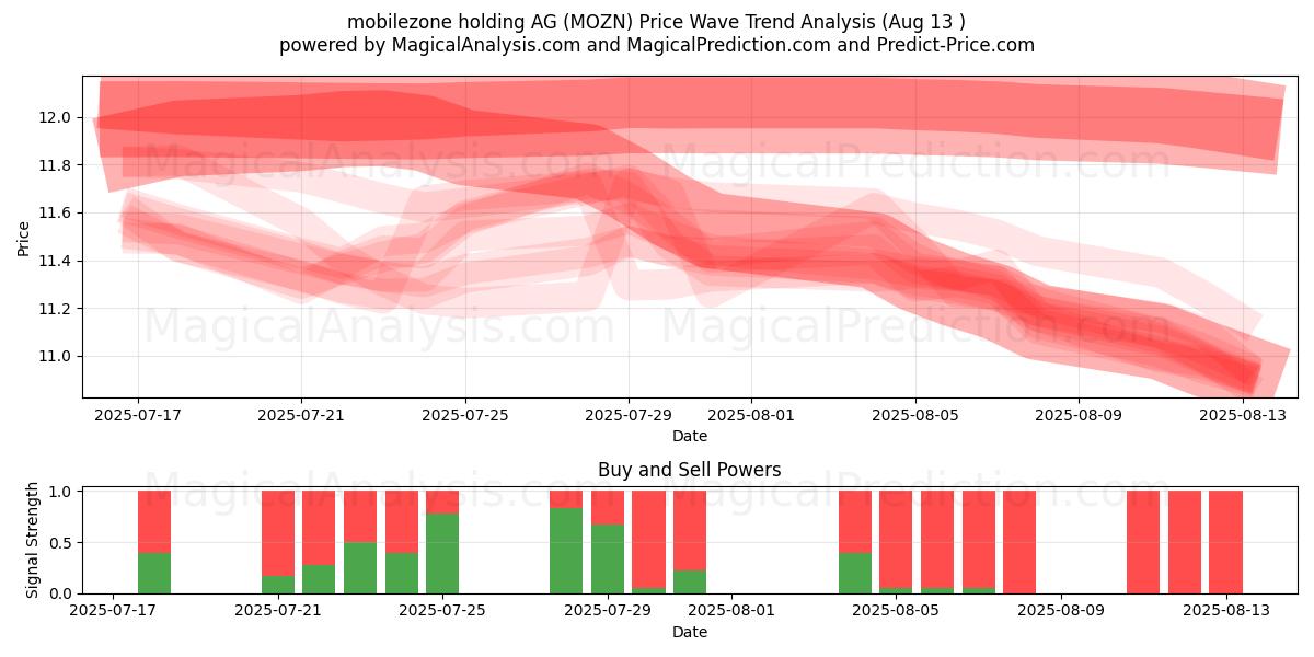  mobilezone holding AG (MOZN) Support and Resistance area (11 Aug) 