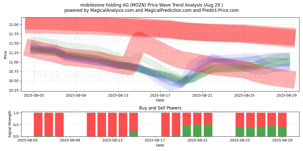  mobilezone holding AG (MOZN) Support and Resistance area (28 Aug) 