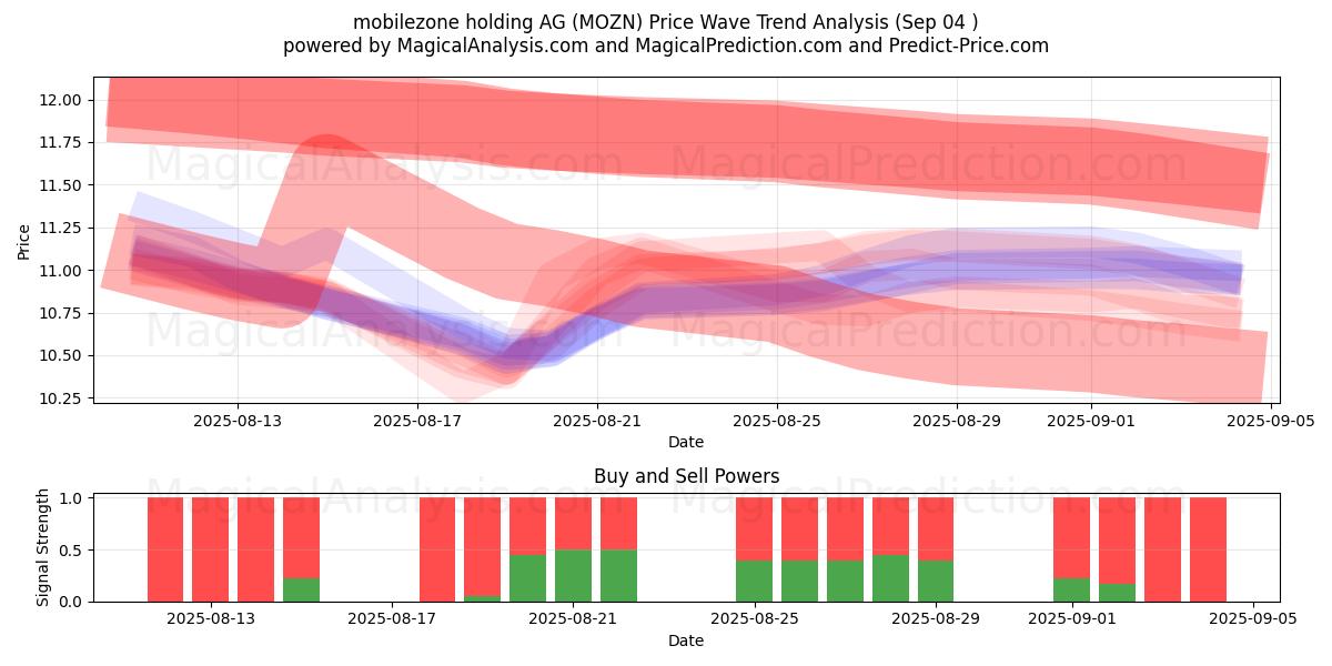  mobilezone holding AG (MOZN) Support and Resistance area (01 Sep) 