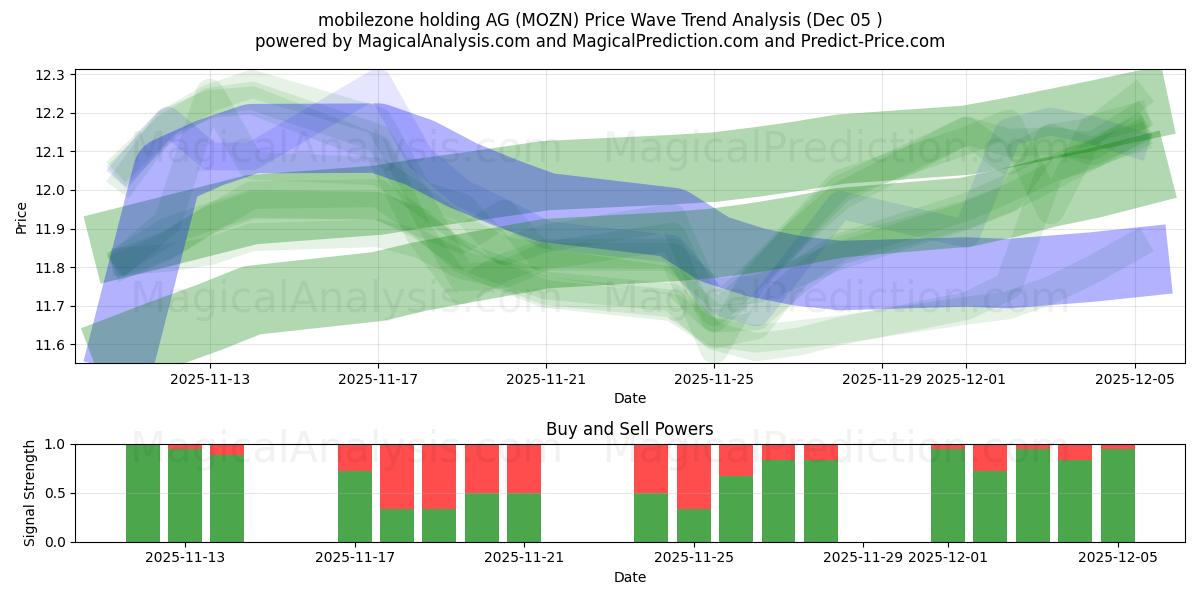  mobilezone holding AG (MOZN) Support and Resistance area (04 Dec) 