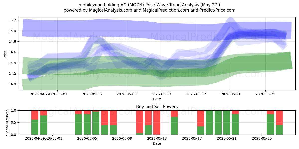  mobilezone holding AG (MOZN) Support and Resistance area (22 May) 