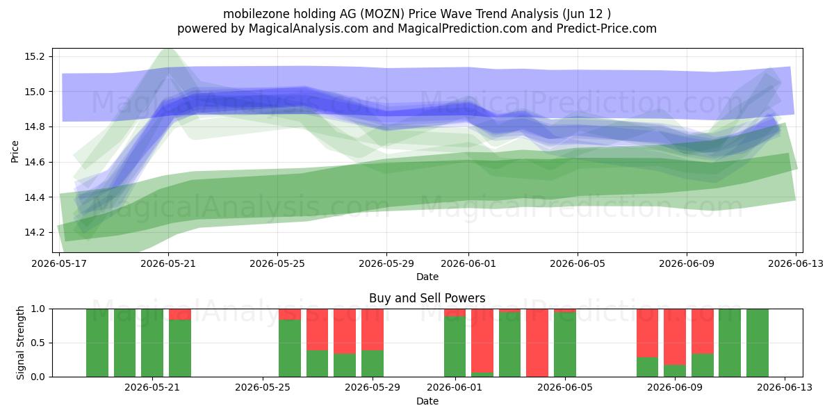  mobilezone holding AG (MOZN) Support and Resistance area (09 Jun) 