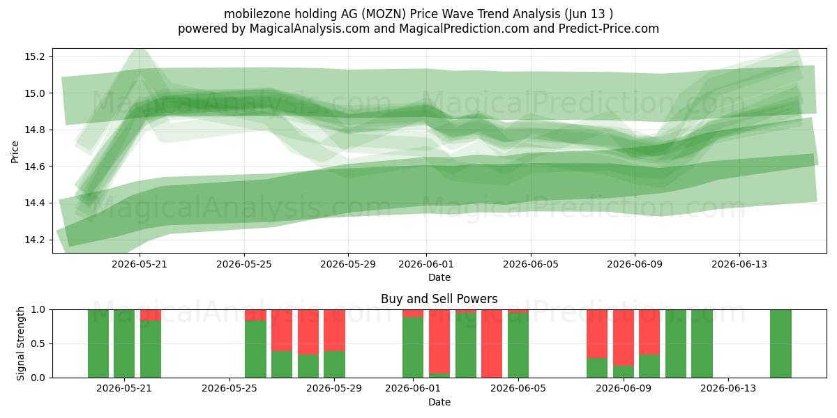  mobilezone holding AG (MOZN) Support and Resistance area (11 Jun) 