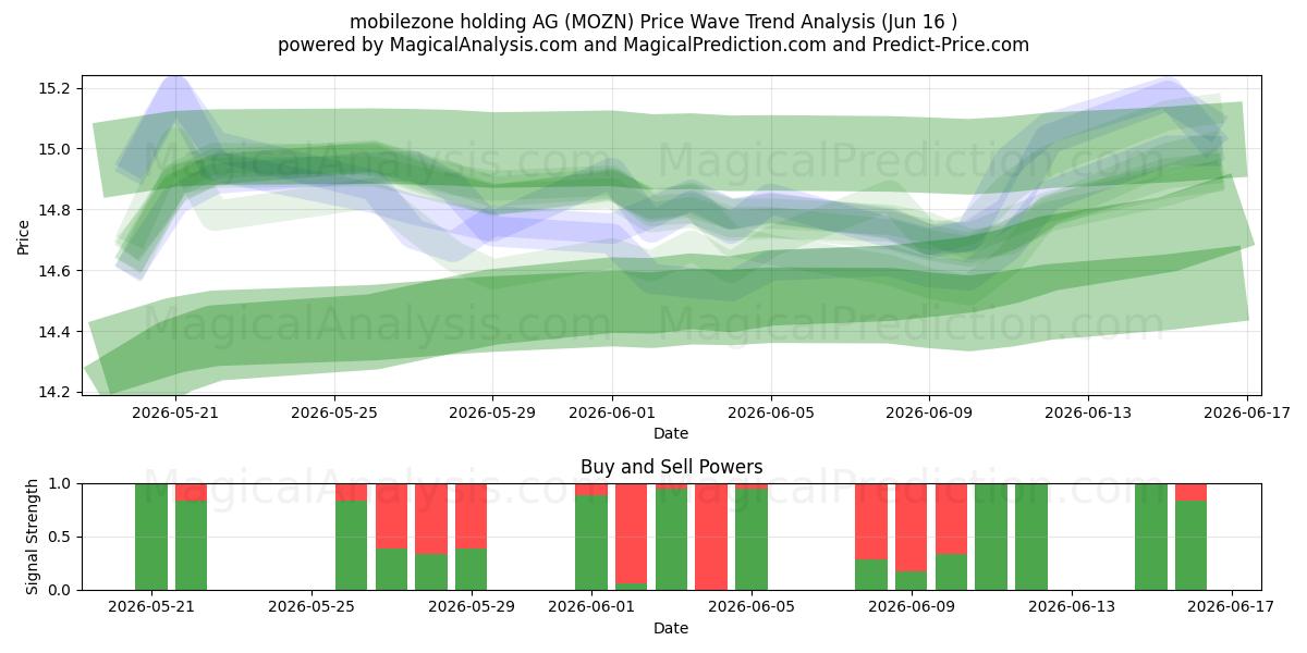  mobilezone holding AG (MOZN) Support and Resistance area (15 Jun) 