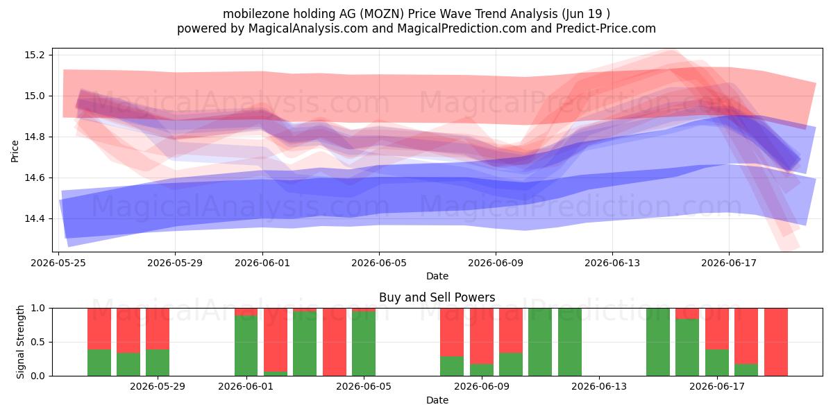  mobilezone holding AG (MOZN) Support and Resistance area (16 Jun) 