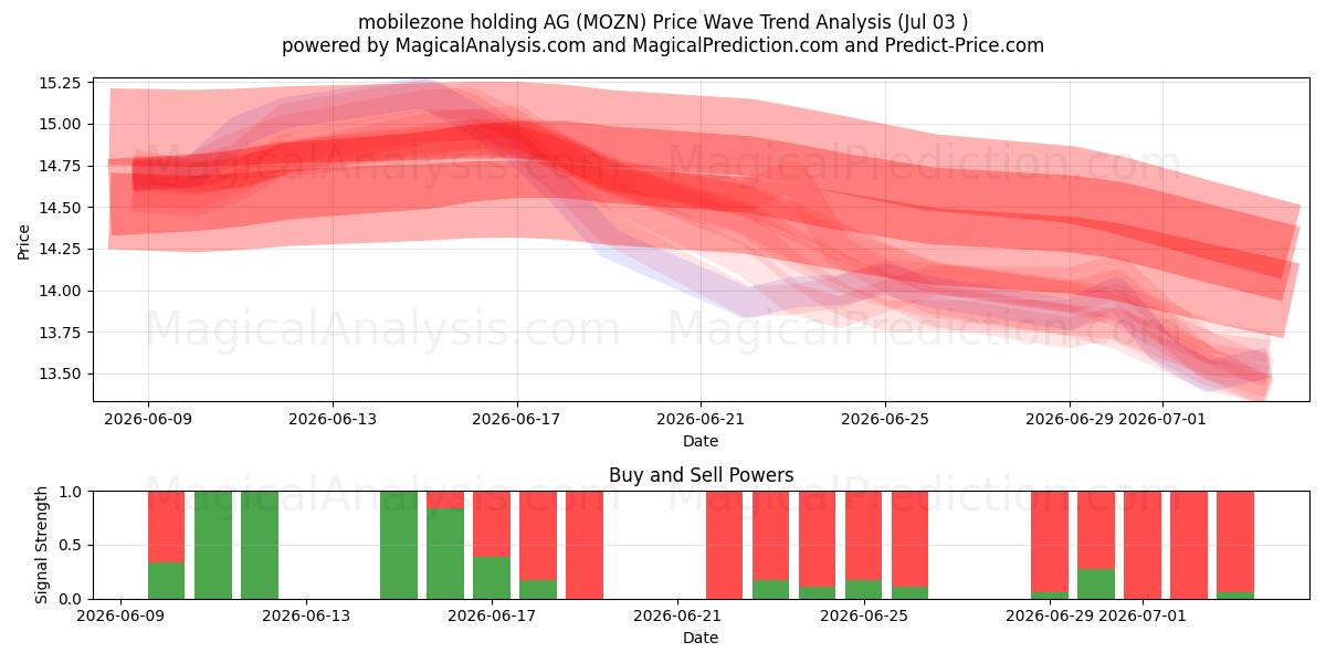  mobilezone holding AG (MOZN) Support and Resistance area (02 Jul) 
