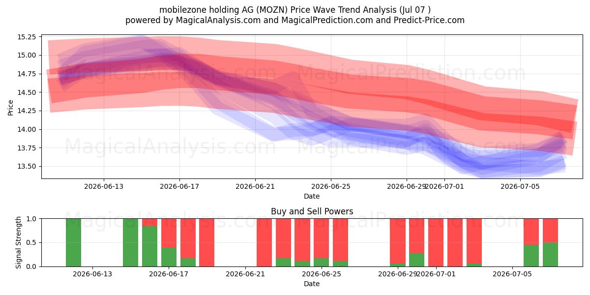  mobilezone holding AG (MOZN) Support and Resistance area (06 Jul) 