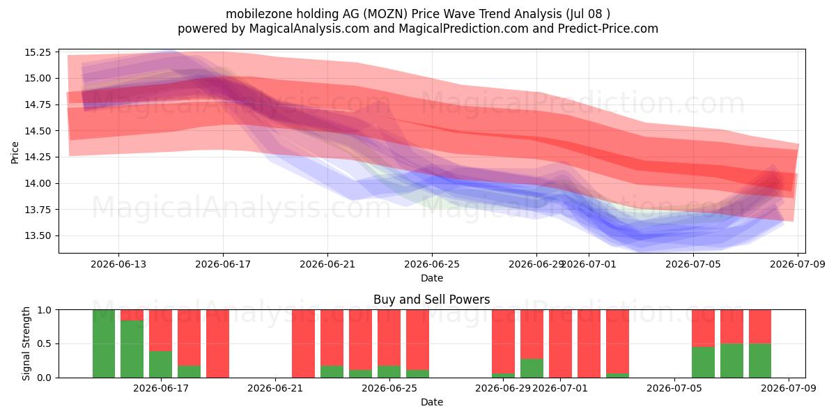  mobilezone holding AG (MOZN) Support and Resistance area (07 Jul) 
