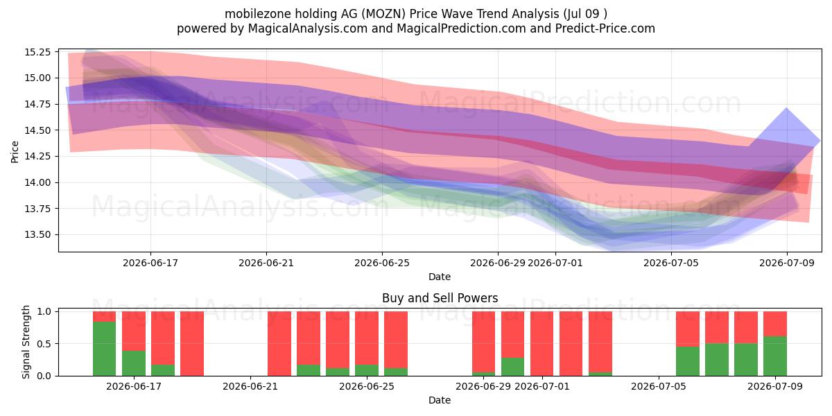  mobilezone holding AG (MOZN) Support and Resistance area (08 Jul) 