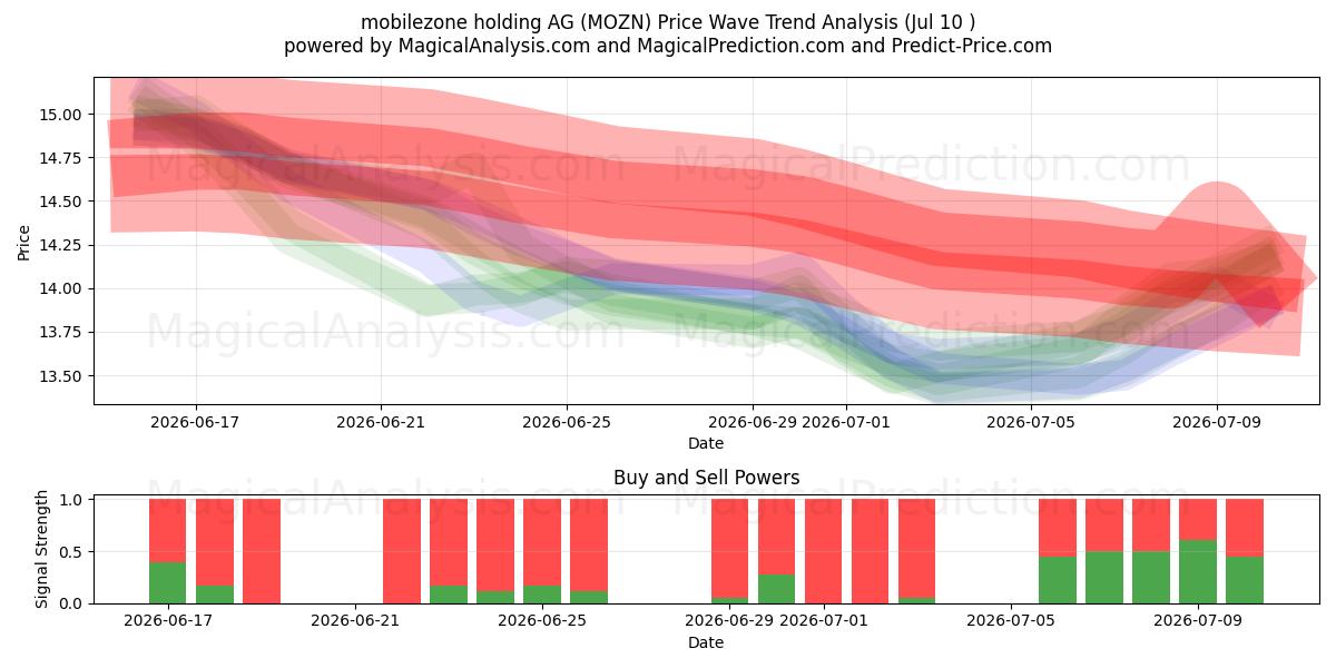  mobilezone holding AG (MOZN) Support and Resistance area (09 Jul) 
