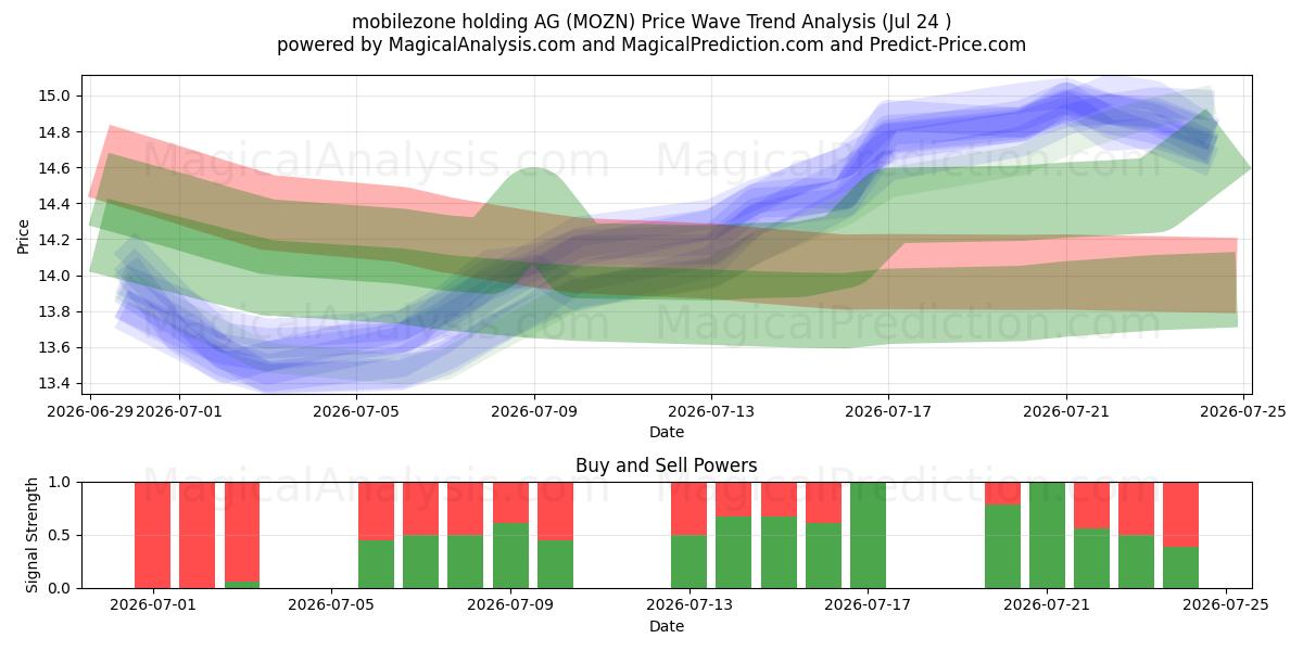  mobilezone holding AG (MOZN) Support and Resistance area (23 Jul) 