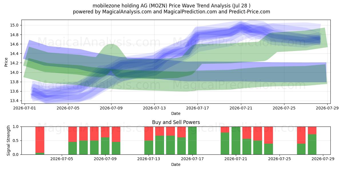  mobilezone holding AG (MOZN) Support and Resistance area (27 Jul) 