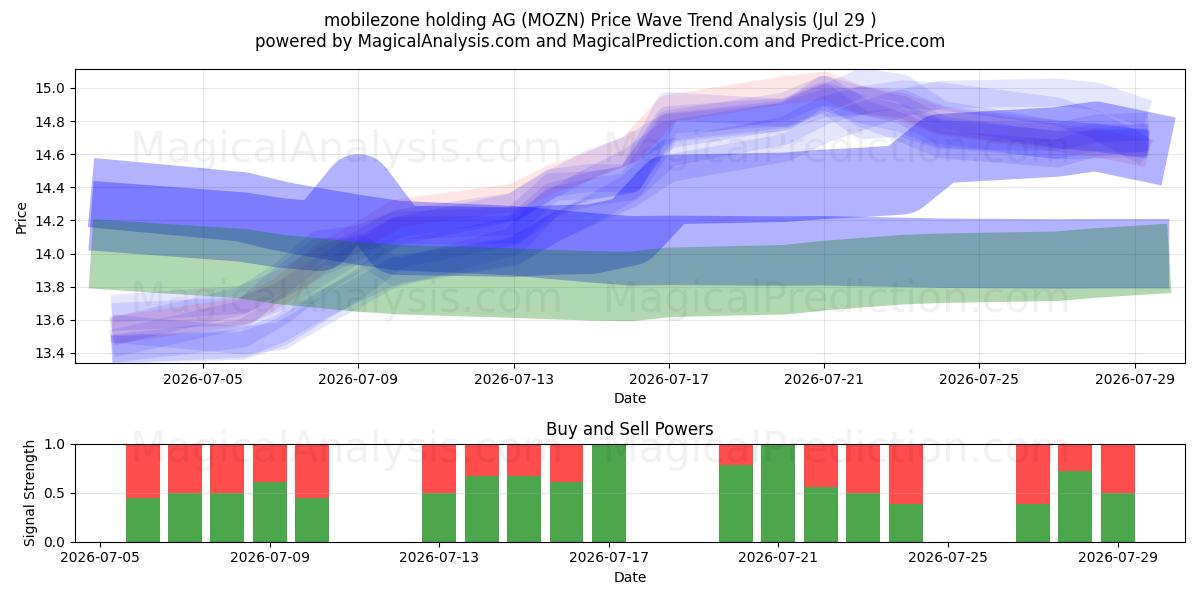  mobilezone holding AG (MOZN) Support and Resistance area (28 Jul) 