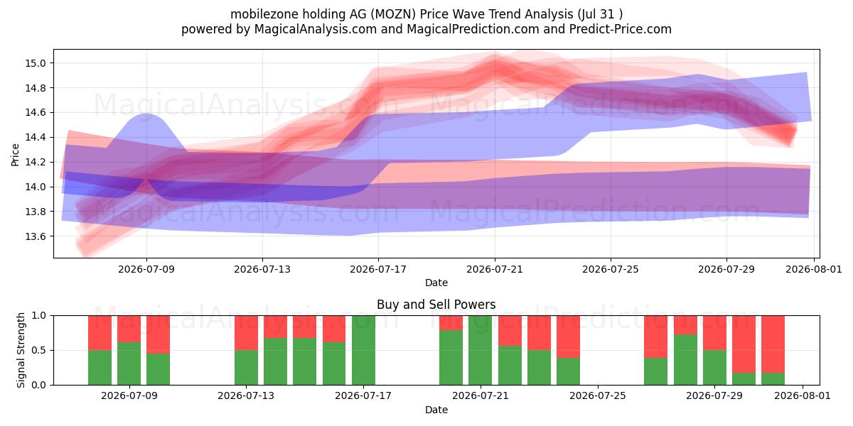  mobilezone holding AG (MOZN) Support and Resistance area (30 Jul) 