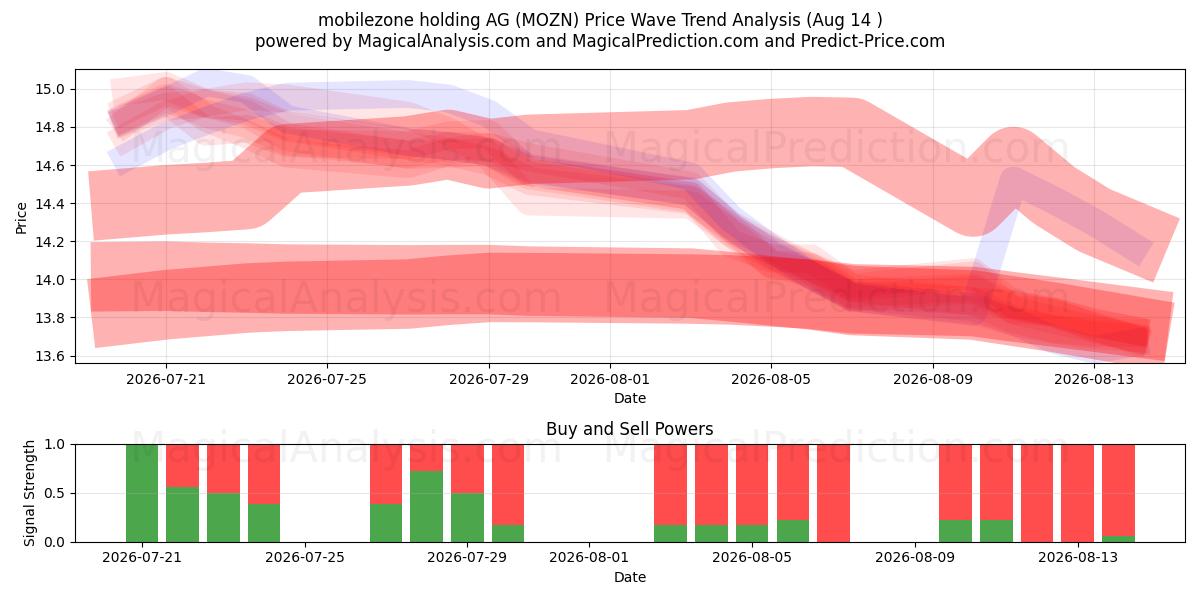  mobilezone holding AG (MOZN) Support and Resistance area (13 Aug) 