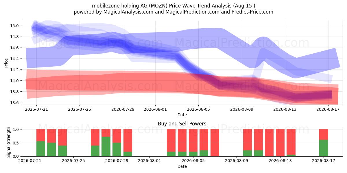  mobilezone holding AG (MOZN) Support and Resistance area (14 Aug) 