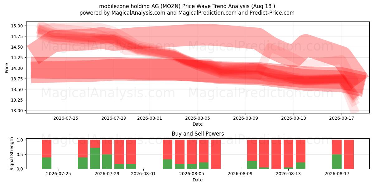  mobilezone holding AG (MOZN) Support and Resistance area (17 Aug) 