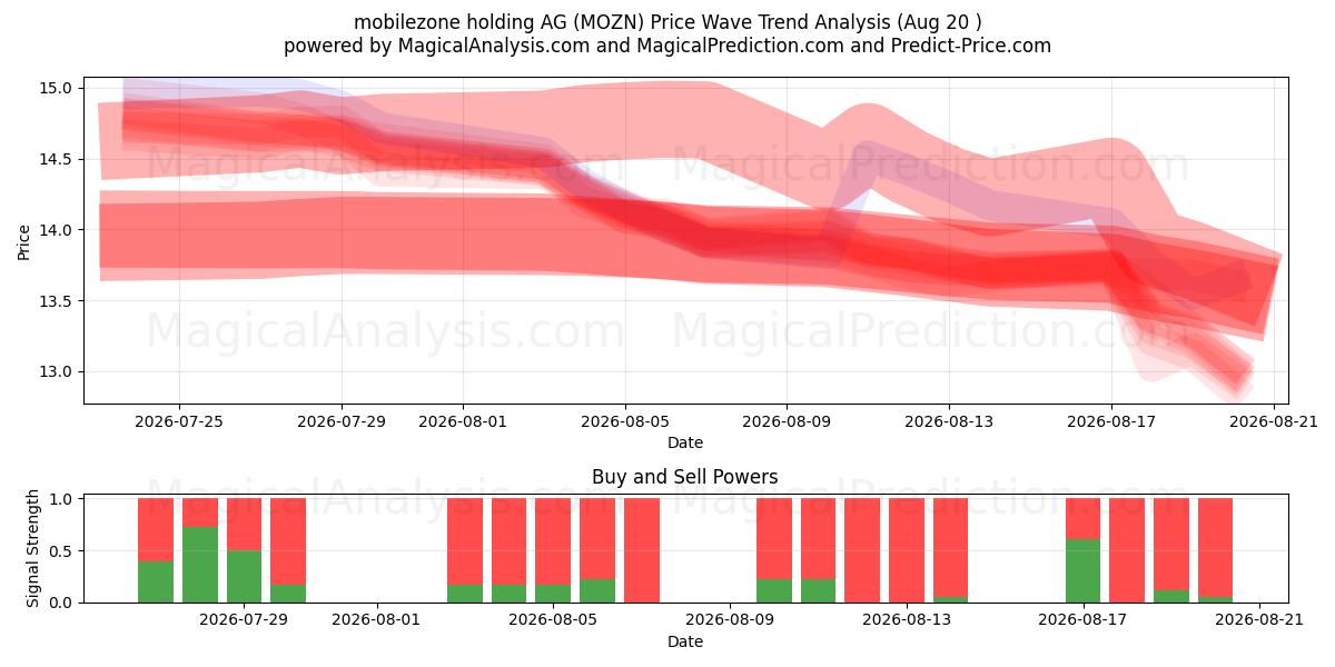  mobilezone holding AG (MOZN) Support and Resistance area (19 Aug) 